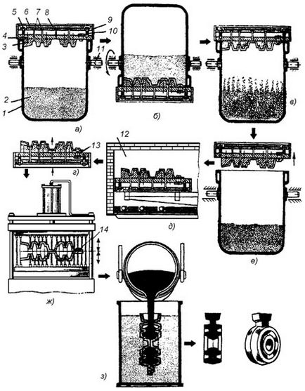 Modalități de turnare - stadopedia