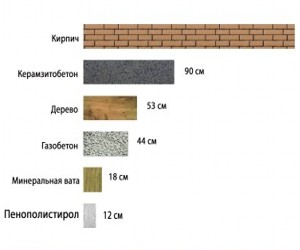 Comparație între izolație, izolație individuală