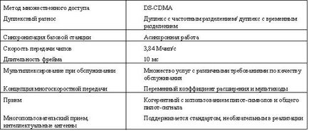 Suport pentru comunicații celulare w-cdma