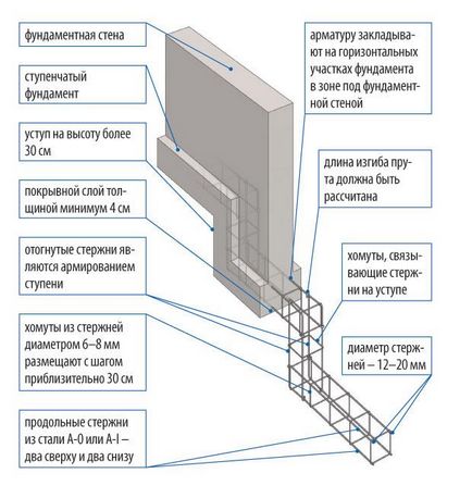 Lépcsős alapítvány - a szerkezetet - 1. oldal - építési