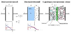 Supercapacitor este