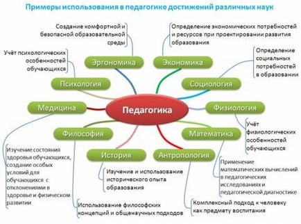 Legătura dintre pedagogie și alte științe - articole - sergei siderev