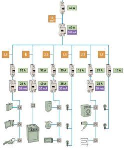 Schemă de conectare într-un apartament cu două camere