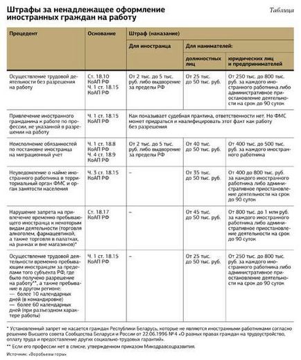 Працевлаштування мігрантів як правильно оформити і уникнути штрафів