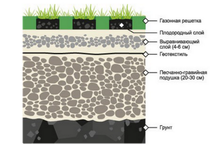 Plasarea unui gazon pentru geotextile, noi posibilități de dezvoltare a sitului, polilinie