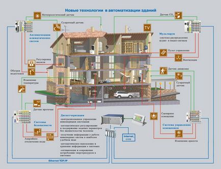 Casă inteligentă cu propriile tale mâini cum să-ți faci o casă inteligentă