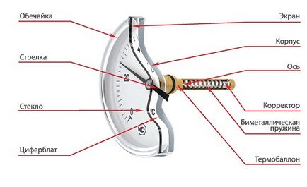 Aparatul termometrelor bimetalice