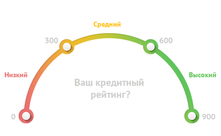 Дізнайтеся свій кредитний рейтинг безкоштовно