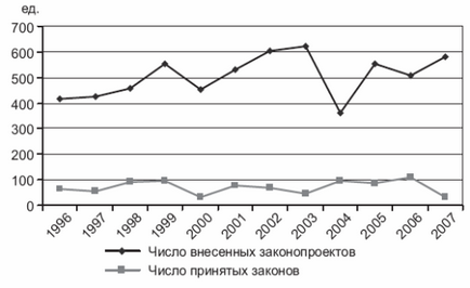 Verticala puterii reformei sistemului politic rus al anilor '90