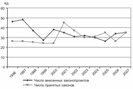 Verticala puterii reformei sistemului politic rus al anilor '90
