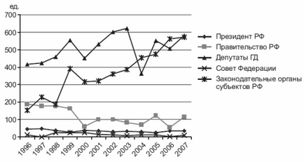 Вертикаль влади реформи української політичної системи 2000-х рр