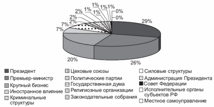 Verticala puterii reformei sistemului politic rus al anilor '90