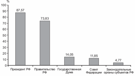 Verticala puterii reformei sistemului politic rus al anilor '90