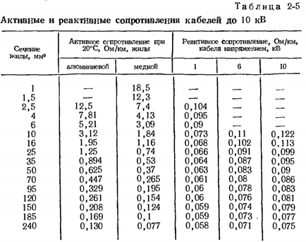 Изборът на кабел сечение за напрежение до 1000 V