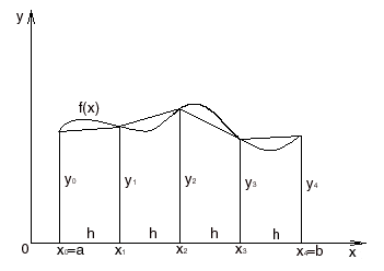 Calculul integralului