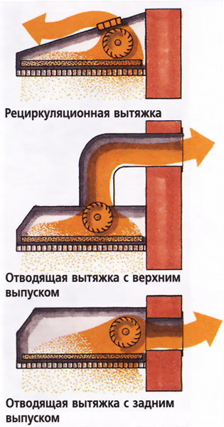 Витяжки над плитою