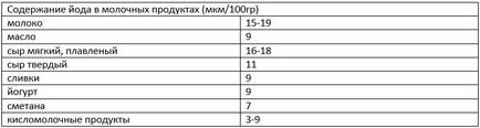 În ce produse este conținutul de iod în cantitatea necesară organismului