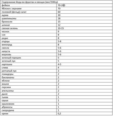 În ce produse este conținutul de iod în cantitatea necesară organismului