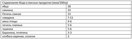 În ce produse este conținutul de iod în cantitatea necesară organismului