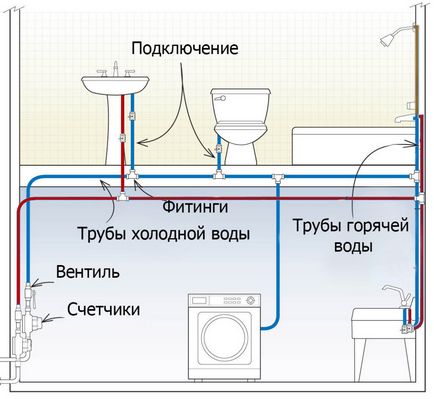 Vízvezeték a házban saját kezűleg