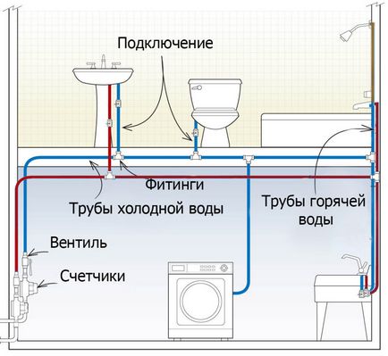 Водопровід в будинку своїми руками