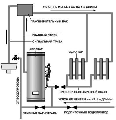 Încălzirea apei este închisă și deschisă cu circulație forțată și naturală