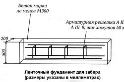 Огорожа з профнастилу на схилі порядок пристрою, рекомендації