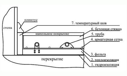 Turnarea unei podele calde cu mâinile proprii o soluție, tehnologia de betonare și uscare