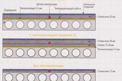 Turnarea unei podele calde cu mâinile proprii o soluție, tehnologia de betonare și uscare