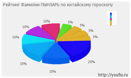 Значення прізвища Пинзарь