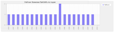 Значення прізвища Пинзарь