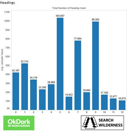 6 Способів просування контенту на linkedin