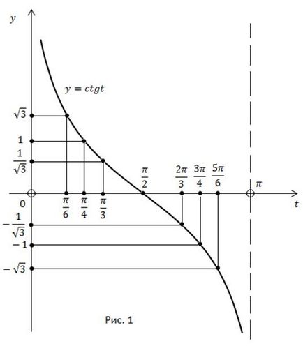 Arccotangent și soluția ecuației ctg x a