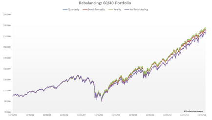 Asset allocation