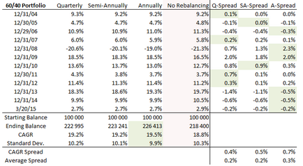 Asset allocation