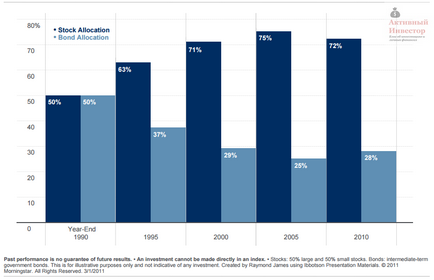 Asset allocation