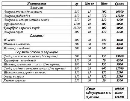 Банкетне меню на 25 чоловік - відповіді і поради