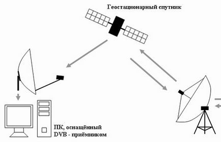 Internet prin satelit gratuit, adevărat