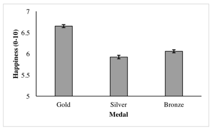 Bronzul este mai bun decât argintul sau ca alternative afectează fericirea atletului