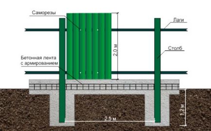 Prețul gardului din carton ondulat cu instalația - costul materialelor și un metru de lucru