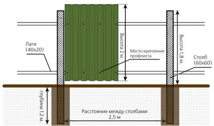 Ціна паркану з профнастилу з установкою - вартість матеріалів і метра робіт