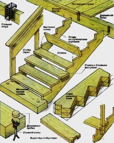 Desenarea diagramei de asamblare a scărilor din lemn