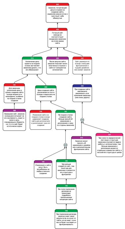 Jelenlegi Reality Tree - cms magazin