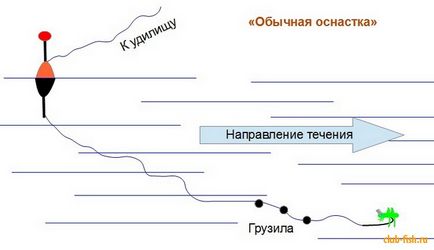 Доопрацювання поплавковою снасті для лову Головльов - рибалка - інформаційно-розважальний портал