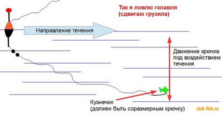 Доопрацювання поплавковою снасті для лову Головльов - рибалка - інформаційно-розважальний портал