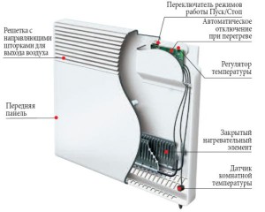 Radiatoare de încălzire electrică - tipuri și principiu de funcționare