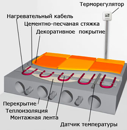 Електрична тепла підлога - рекомендації по вибору і монтажу своїми руками