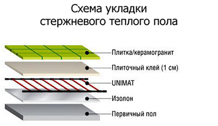 Încălzirea electrică a pardoselilor - recomandări pentru selectarea și instalarea pe mâini proprii