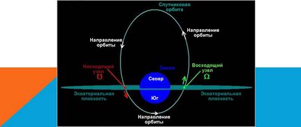 елементи орбіти2