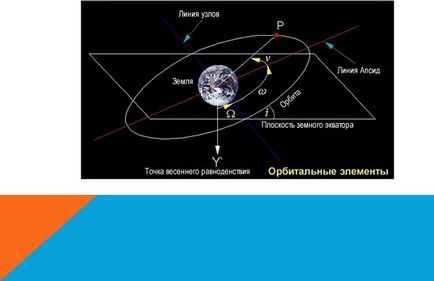 елементи орбіти2